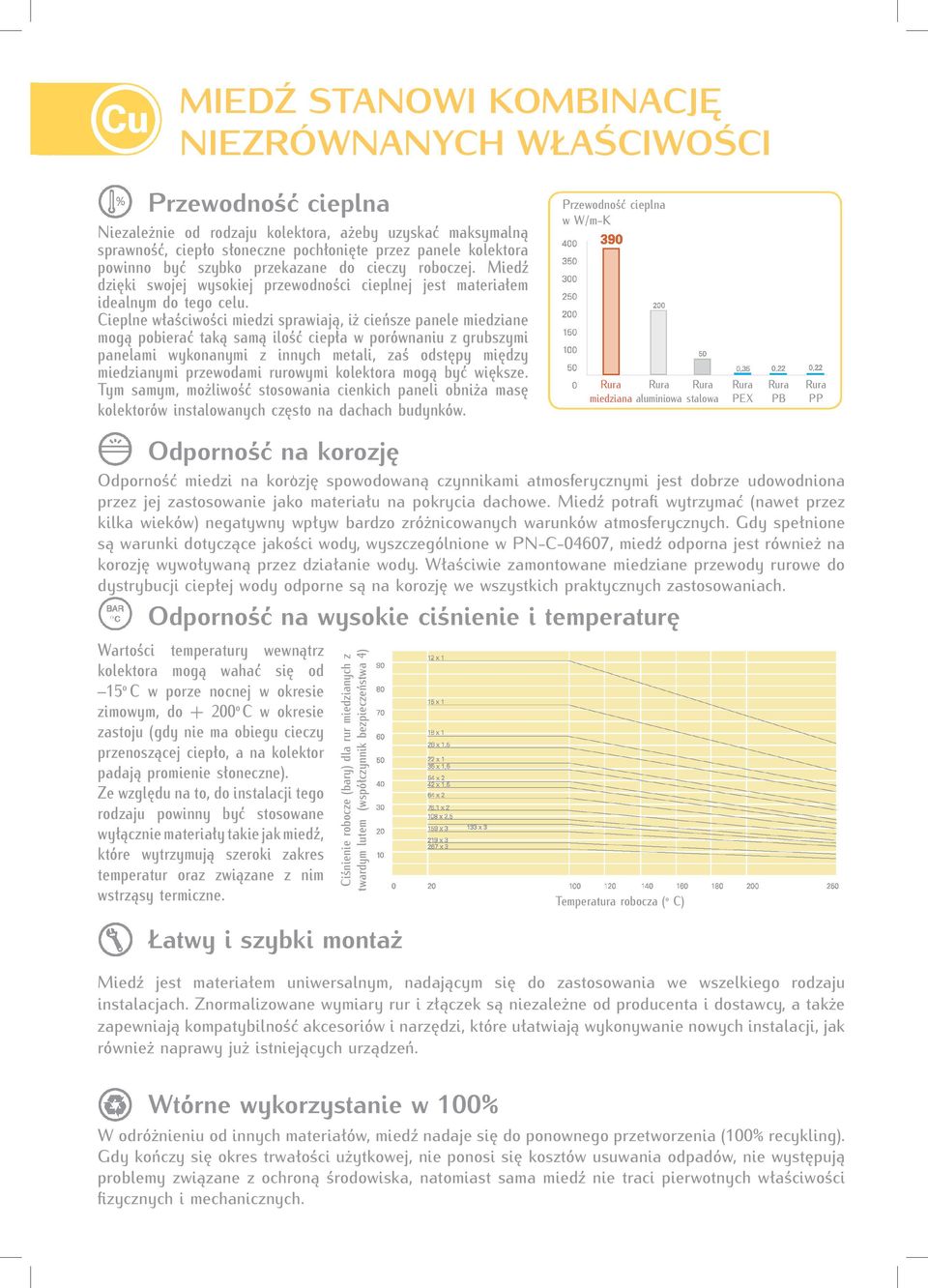 Cieplne właściwości miedzi sprawiają, iż cieńsze panele miedziane mogą pobierać taką samą ilość ciepła w porównaniu z grubszymi panelami wykonanymi z innych metali, zaś odstępy między miedzianymi