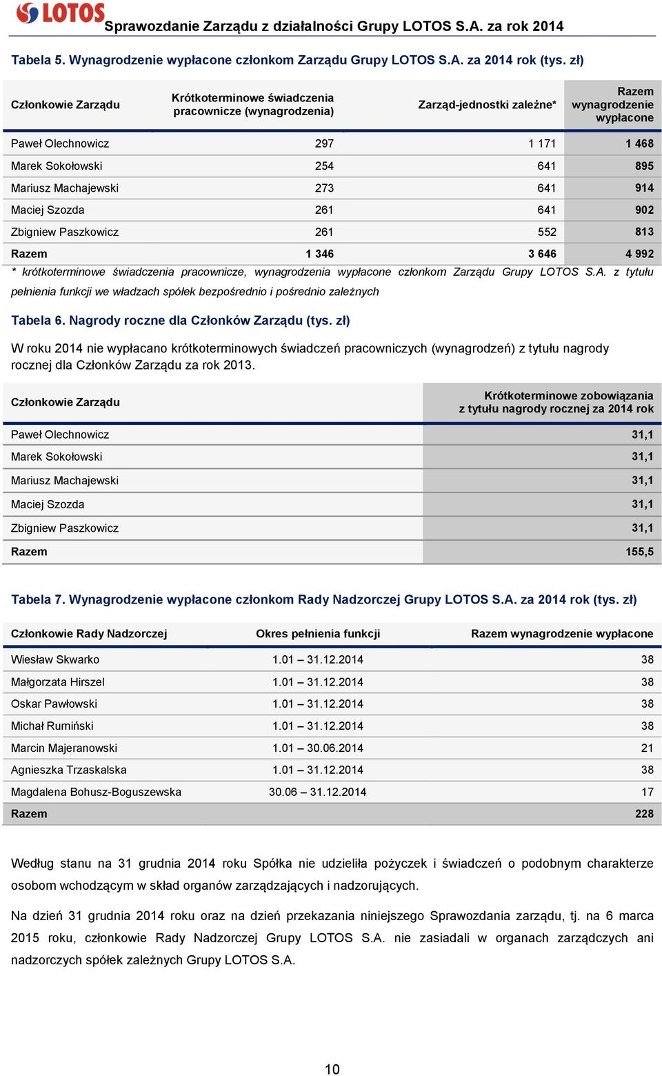 Mariusz Machajewski 273 641 914 Maciej Szozda 261 641 902 Zbigniew Paszkowicz 261 552 813 Razem 1 346 3 646 4 992 * krótkoterminowe świadczenia pracownicze, wynagrodzenia wypłacone członkom Zarządu