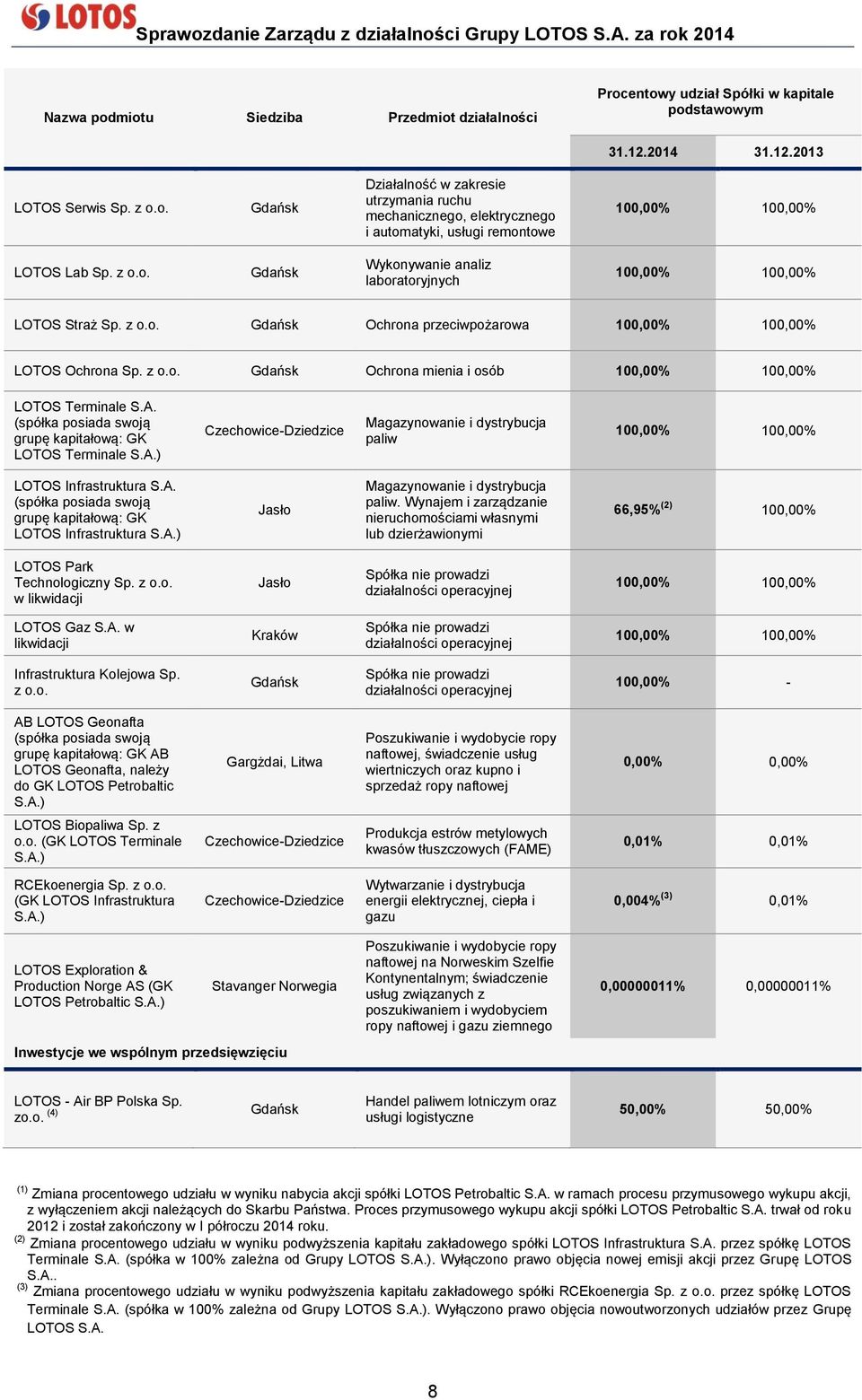 A. (spółka posiada swoją grupę kapitałową: GK LOTOS Terminale S.A.) Czechowice-Dziedzice Magazynowanie i dystrybucja paliw 100,00% 100,00% LOTOS Infrastruktura S.A. (spółka posiada swoją grupę kapitałową: GK LOTOS Infrastruktura S.