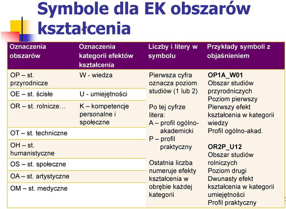 litera: społeczne A profil ogólno- akademicki P profil praktyczny Ostatnia liczba numeruje efekty kształcenia w obrębie każdej kategorii Przykłady symboli z objaśnieniem OP1A_W01 Obszar studiów