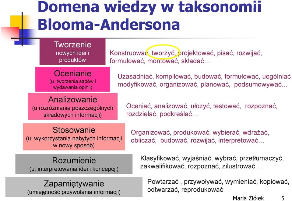 modyfikować, organizować, planować, podsumowywać Oceniać, analizować, ułożyć, testować, rozpoznać, rozdzielać, podkreślać Stosowanie (u. wykorzystania nabytych informacji w nowy sposób) Rozumienie (u.