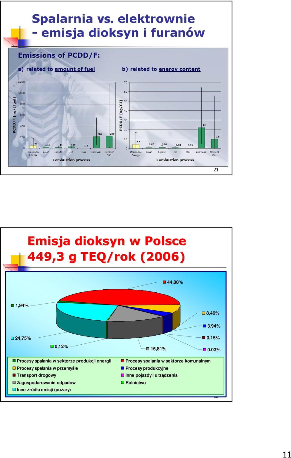 8,46% 24,75% 0,12% 15,81% 3,94% 0,15% 0,03% Procesy spalania w sektorze produkcji energii Procesy