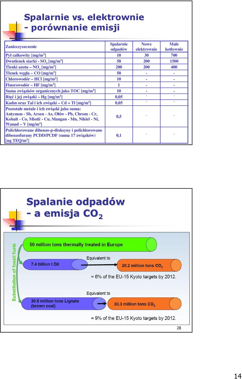 Fluorowodór HF [mg/m 3 ] Suma związków organicznych jako TOC [mg/m 3 ] Rtęć i jej związki Hg [mg/m 3 ] Kadm oraz Tal i ich związki Cd + Tl [mg/m 3 ] Pozostałe metale i ich związki jako