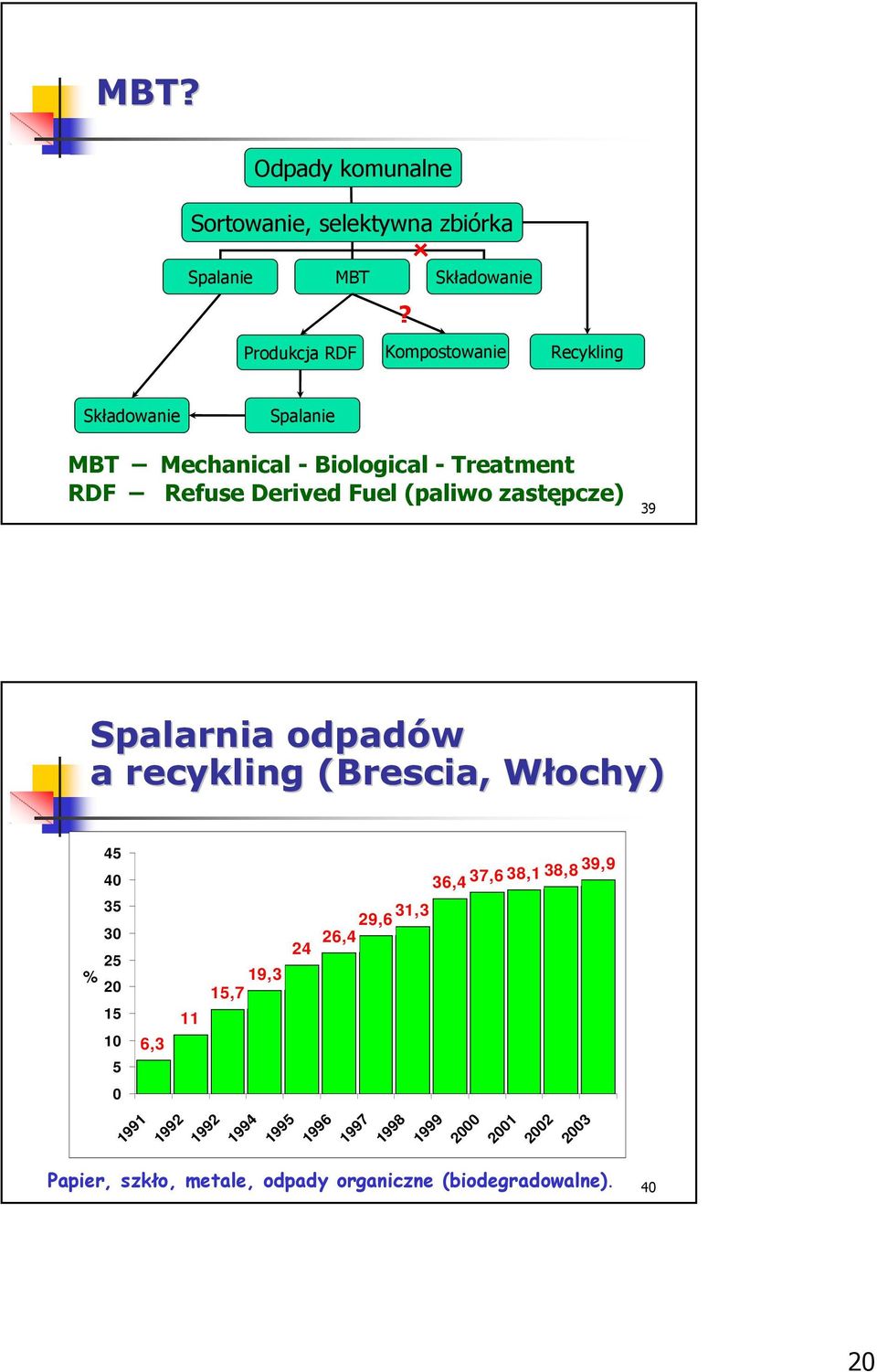 odpadów a recykling (Brescia( Brescia,, Włochy) W % 45 40 35 30 25 20 15 10 6,3 5 0 1991 1992 11 19,3 15,7 1992 1994 1995