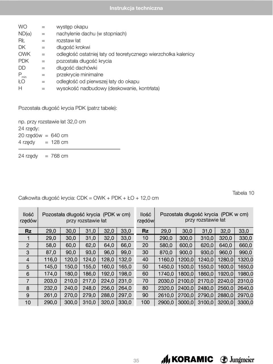 H = wysokość nadbudowy (deskowanie, kontrłata) Pozostała długość krycia PDK (patrz tabele): np.