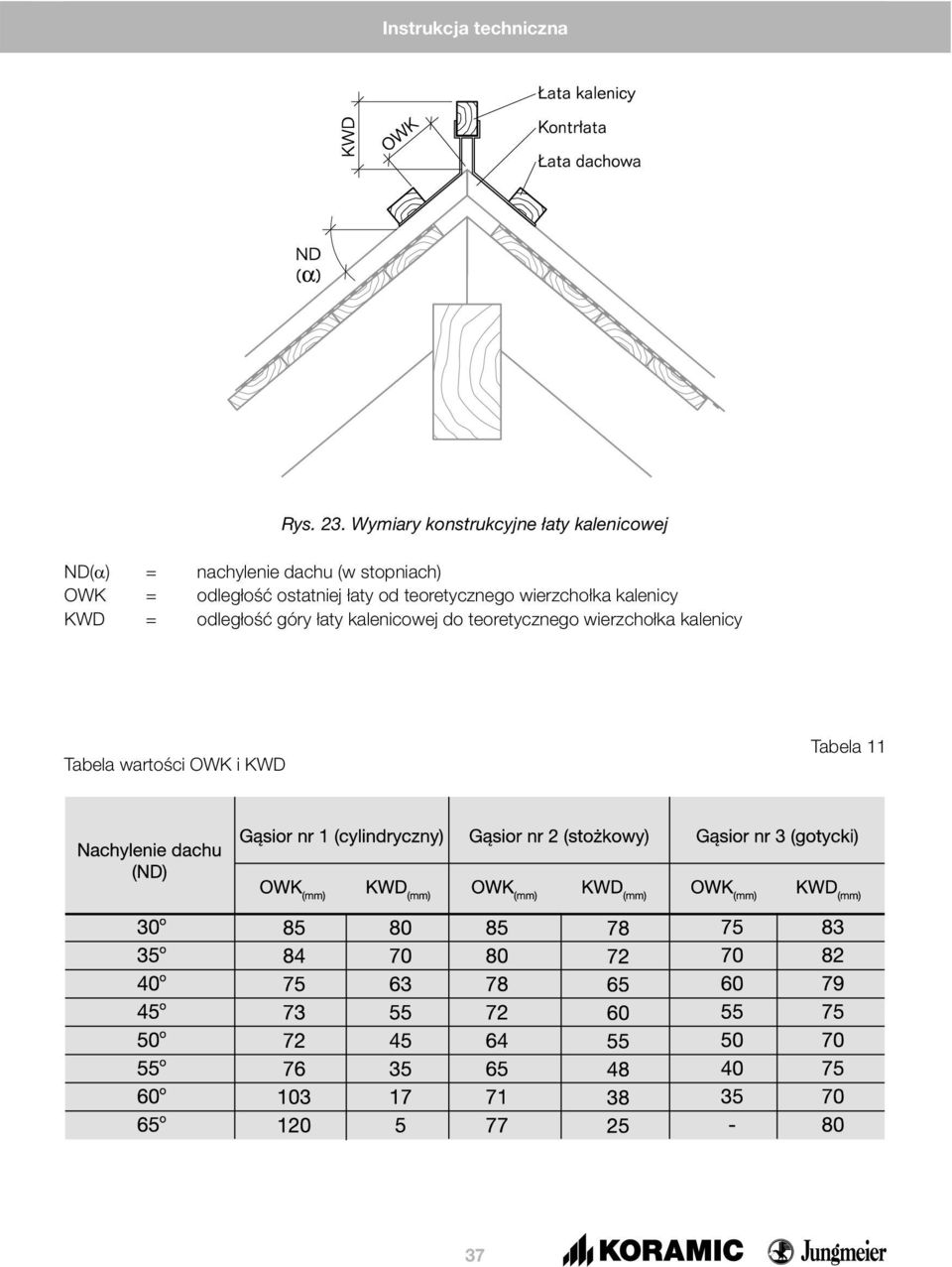 stopniach) OWK = odległość ostatniej łaty od teoretycznego