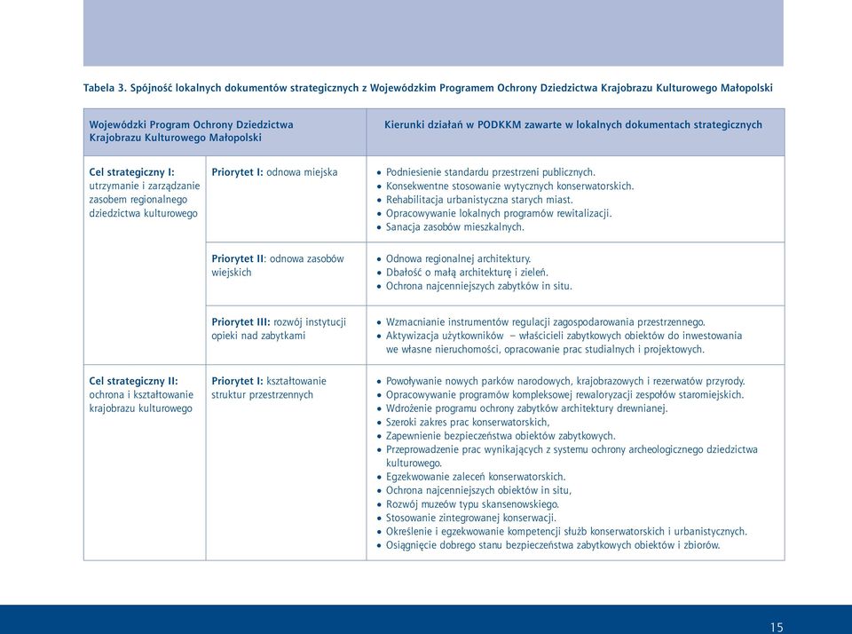 Kierunki działań w PODKKM zawarte w lokalnych dokumentach strategicznych Cel strategiczny I: utrzymanie i zarządzanie zasobem regionalnego dziedzictwa kulturowego Priorytet I: odnowa miejska