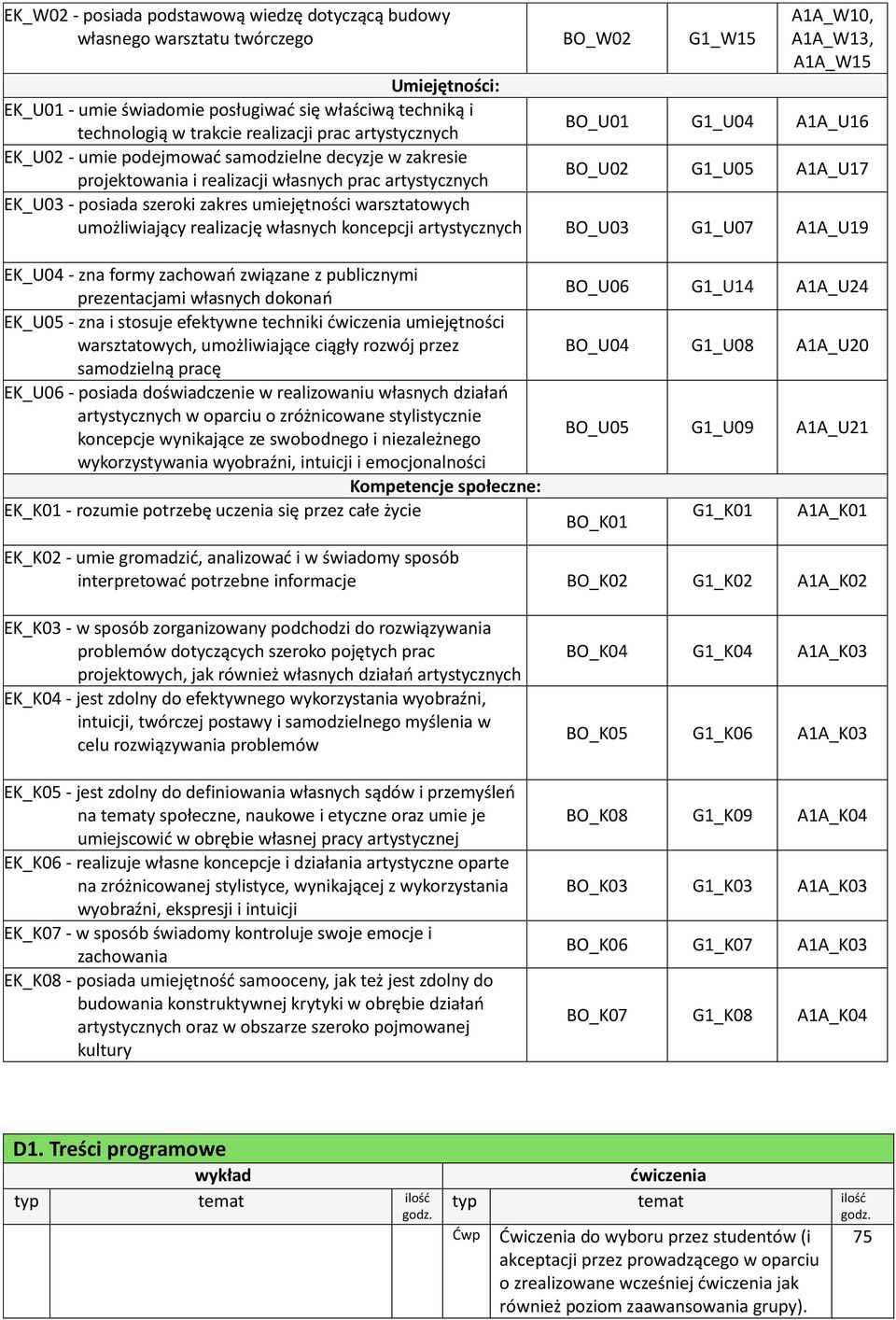 artystycznych EK_U03 - posiada szeroki zakres umiejętności warsztatowych umożliwiający realizację własnych koncepcji artystycznych BO_U03 G1_U07 A1A_U19 EK_U04 - zna formy zachowań związane z