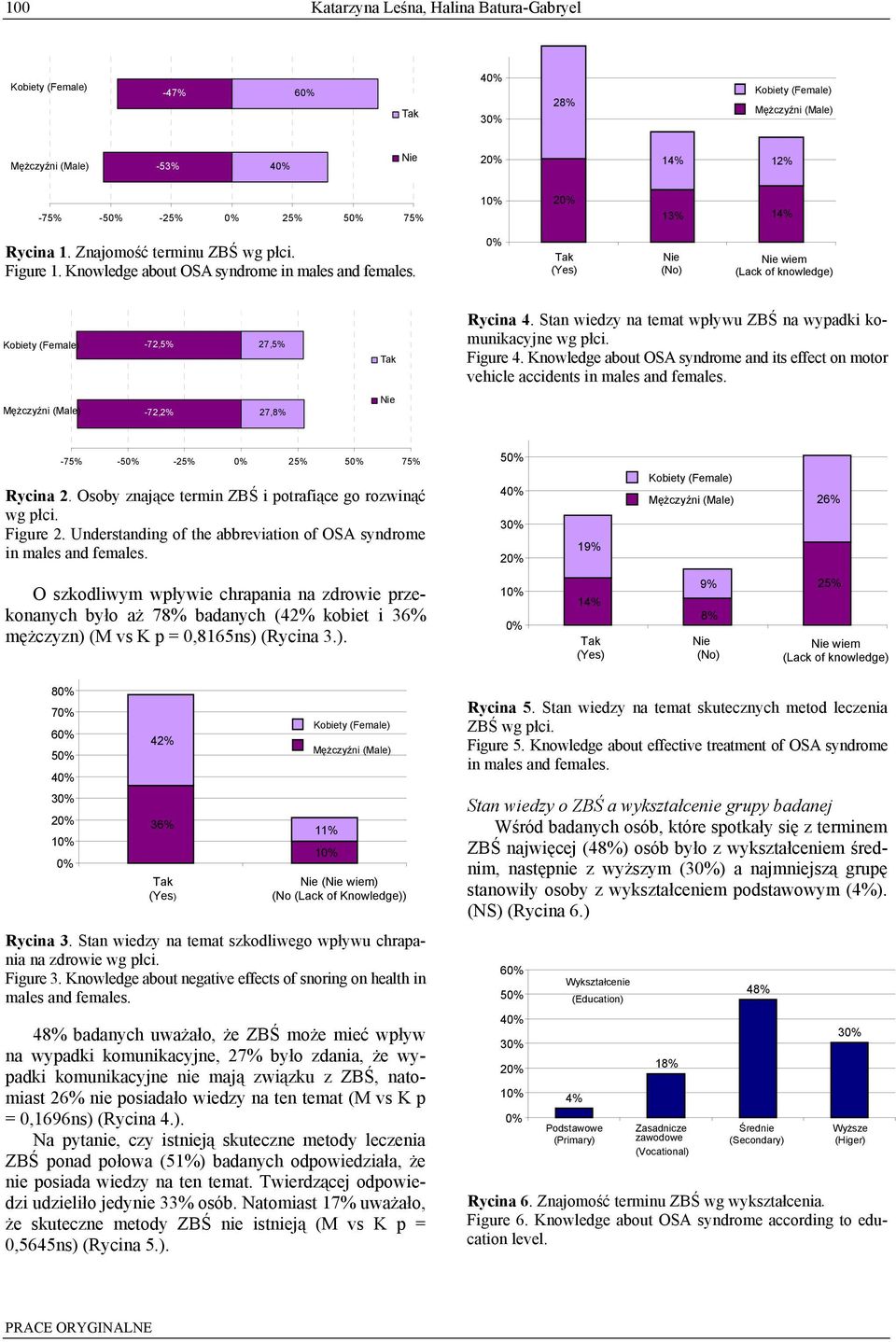 Knowledge about OSA syndrome and its effect on motor vehicle accidents in males and females. -72,2% 27,8% -75% -5-5 75% 5 Rycina 2. Osoby znające termin ZBŚ i potrafiące go rozwinąć wg płci. Figure 2.