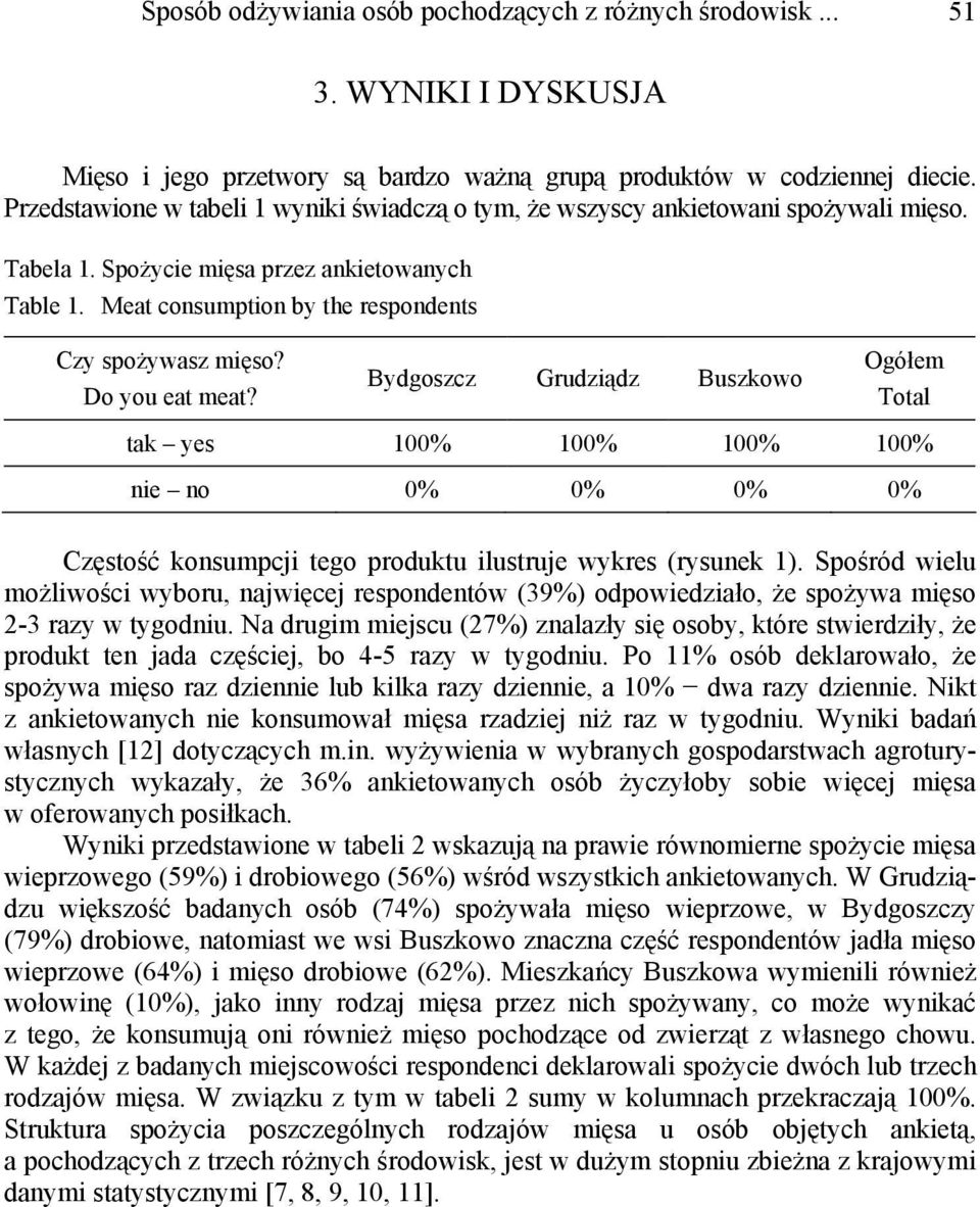 Do you eat meat? Bydgoszcz Grudziądz Buszkowo Ogółem Total tak yes 100% 100% 100% 100% nie no 0% 0% 0% 0% Częstość konsumpcji tego produktu ilustruje wykres (rysunek 1).