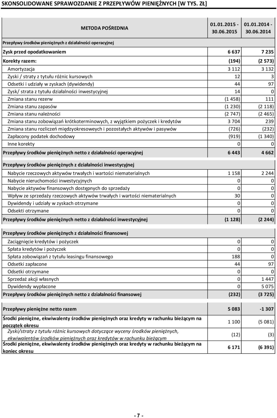 2014 Przepływy środków pieniężnych z działalności operacyjnej Zysk przed opodatkowaniem 6 637 7 235 Korekty razem: (194) (2 573) Amortyzacja 3 112 3 132 Zyski / straty z tytułu różnic kursowych 12 3