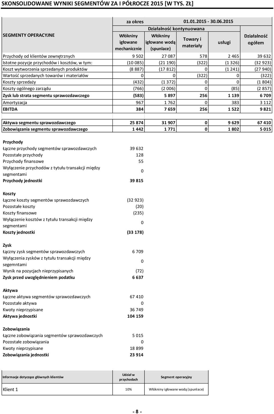 przychodów i kosztów, w tym: (10 085) (21 190) (322) (1 326) (32 923) Koszt wytworzenia sprzedanych produktów (8 887) (17 812) 0 (1 241) (27 940) Wartość sprzedanych towarów i materiałów 0 0 (322) 0