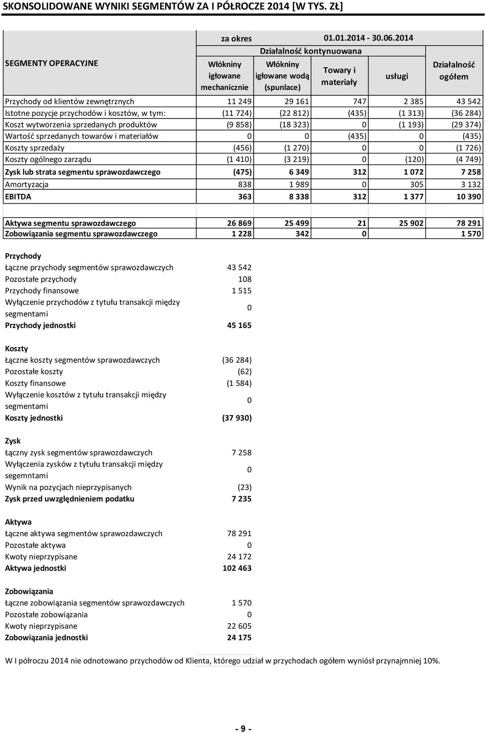 724) (22 812) (435) (1 313) (36 284) Koszt wytworzenia sprzedanych produktów (9 858) (18 323) 0 (1 193) (29 374) Wartość sprzedanych towarów i materiałów 0 0 (435) 0 (435) Koszty sprzedaży (456) (1