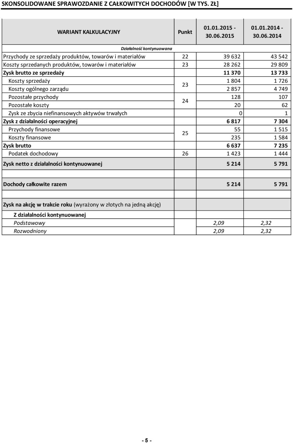 2014 Działalność kontynuowana Przychody ze sprzedaży produktów, towarów i materiałów 22 39 632 43 542 Koszty sprzedanych produktów, towarów i materiałów 23 28 262 29 809 Zysk brutto ze sprzedaży 11