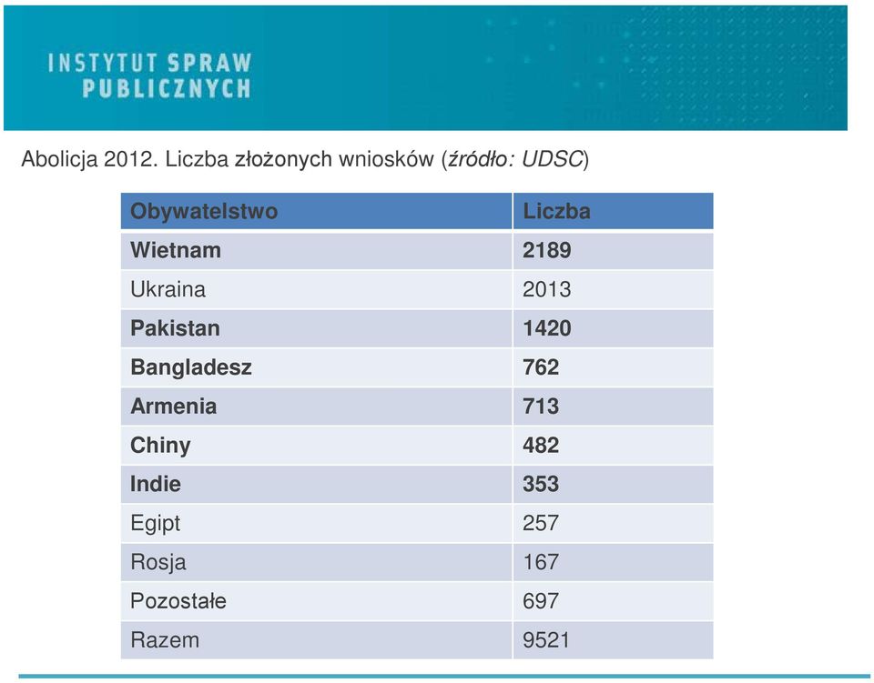 Obywatelstwo Liczba Wietnam 2189 Ukraina 2013