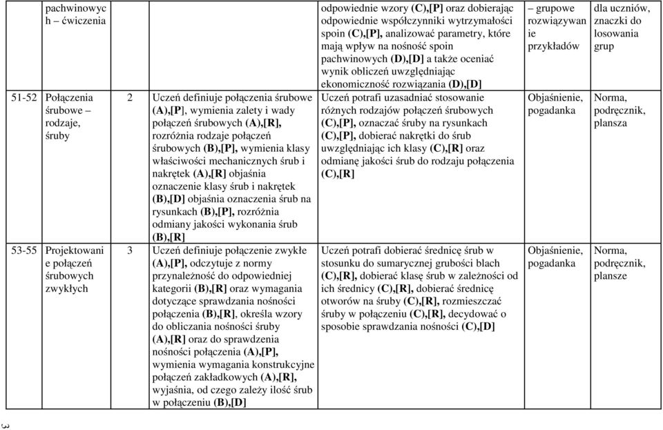 śrub na rysunkach (B),[P], rozróżnia odmiany jakości wykonania śrub (B),[R] 3 Uczeń definiuje połączenie zwykłe (A),[P], odczytuje z normy przynależność do odpowiedniej kategorii (B),[R] oraz