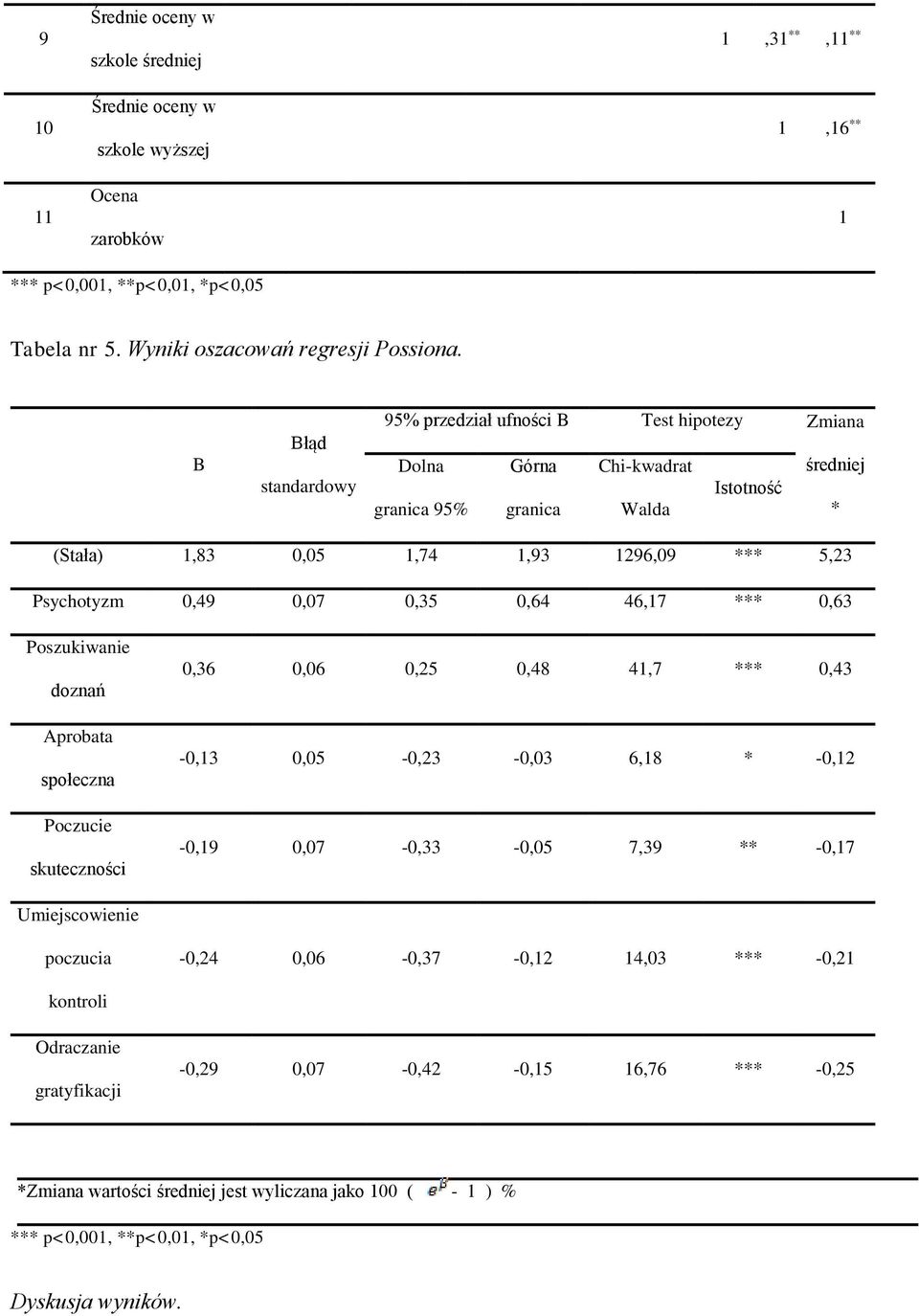 0,07 0,35 0,64 46,17 *** 0,63 Poszukiwanie doznań Aprobata społeczna Poczucie skuteczności 0,36 0,06 0,25 0,48 41,7 *** 0,43-0,13 0,05-0,23-0,03 6,18 * -0,12-0,19 0,07-0,33-0,05 7,39 ** -0,17