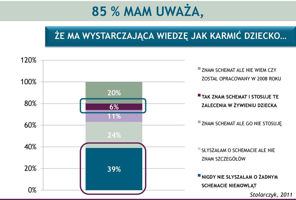 SCHEMAT I STOSUJE TE ZALECENIA W ŻYWIENIU DZIECKA ZNAM SCHEMAT ALE GO NIE STOSUJĘ SŁYSZAŁAM