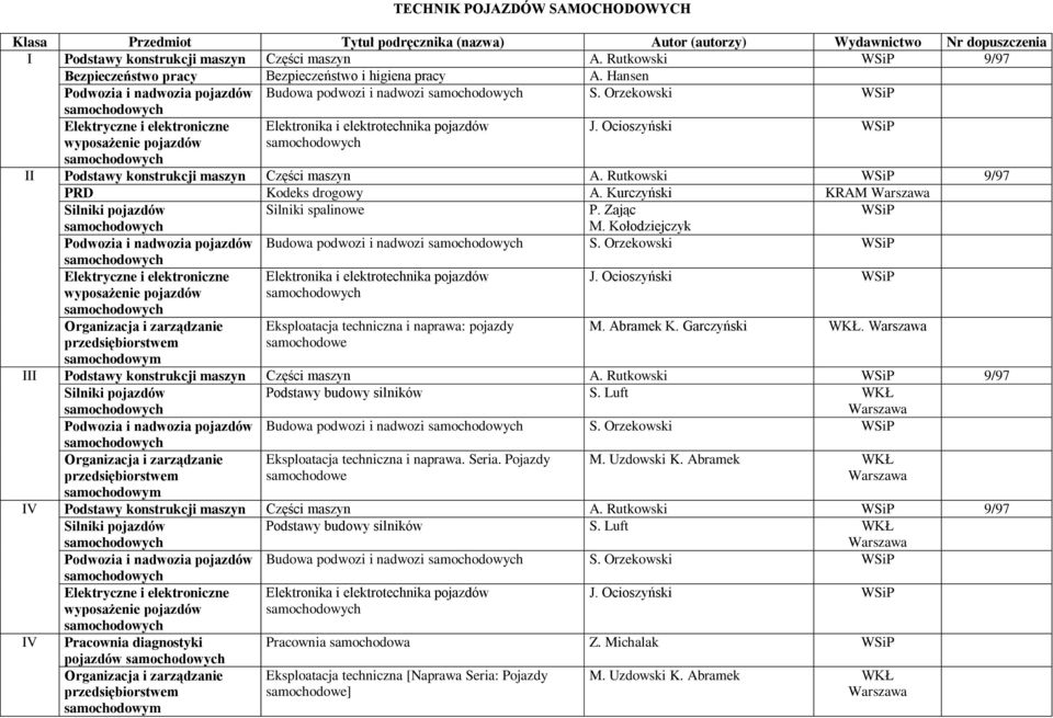 Ocioszyński II Podstawy konstrukcji maszyn Części maszyn A. Rutkowski 9/97 PRD Kodeks drogowy A. Kurczyński KRAM Warszawa Silniki pojazdów Silniki spalinowe P. Zając M.