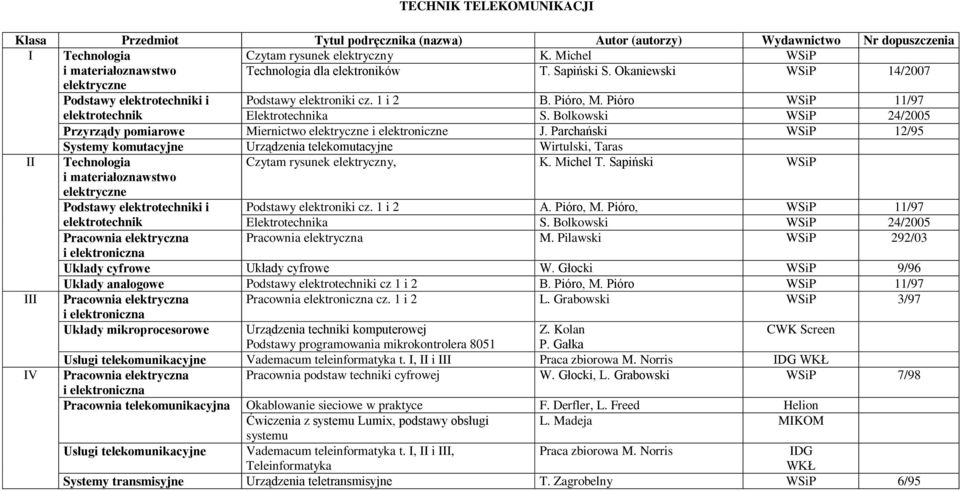 Bolkowski 24/2005 Przyrządy pomiarowe Miernictwo elektryczne i elektroniczne J.