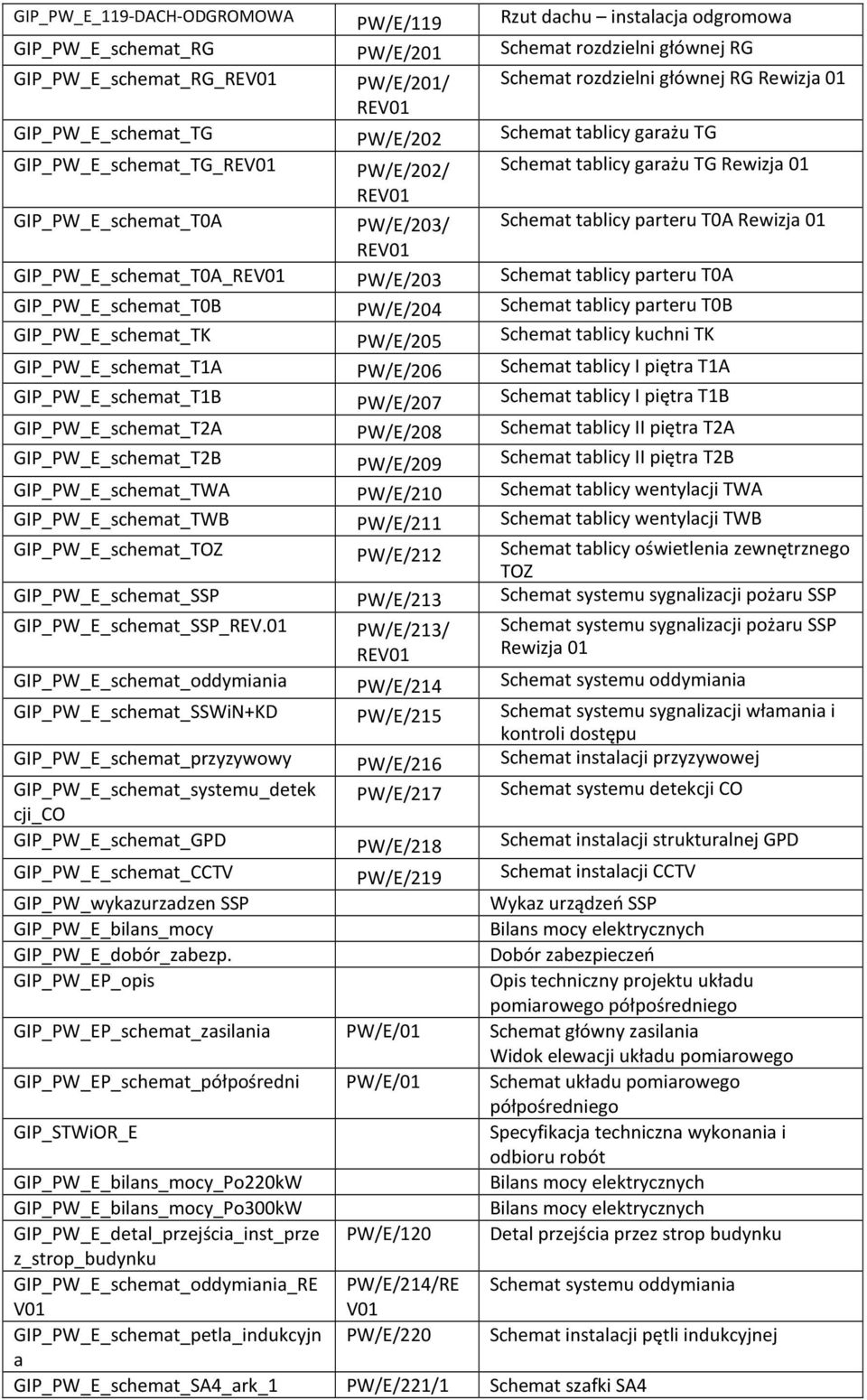 GIP_PW_E_schemat_T0A_ PW/E/203 Schemat tablicy parteru T0A GIP_PW_E_schemat_T0B PW/E/204 Schemat tablicy parteru T0B GIP_PW_E_schemat_TK PW/E/205 Schemat tablicy kuchni TK GIP_PW_E_schemat_T1A