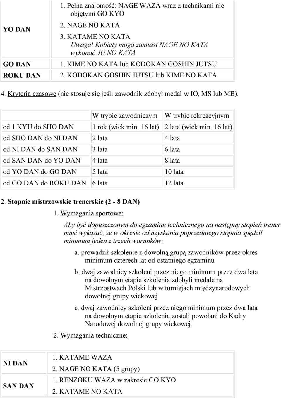 W trybie zawodniczym W trybie rekreacyjnym od 1 KYU do SHO DAN 1 rok (wiek min. 16 lat) 2 lata (wiek min.