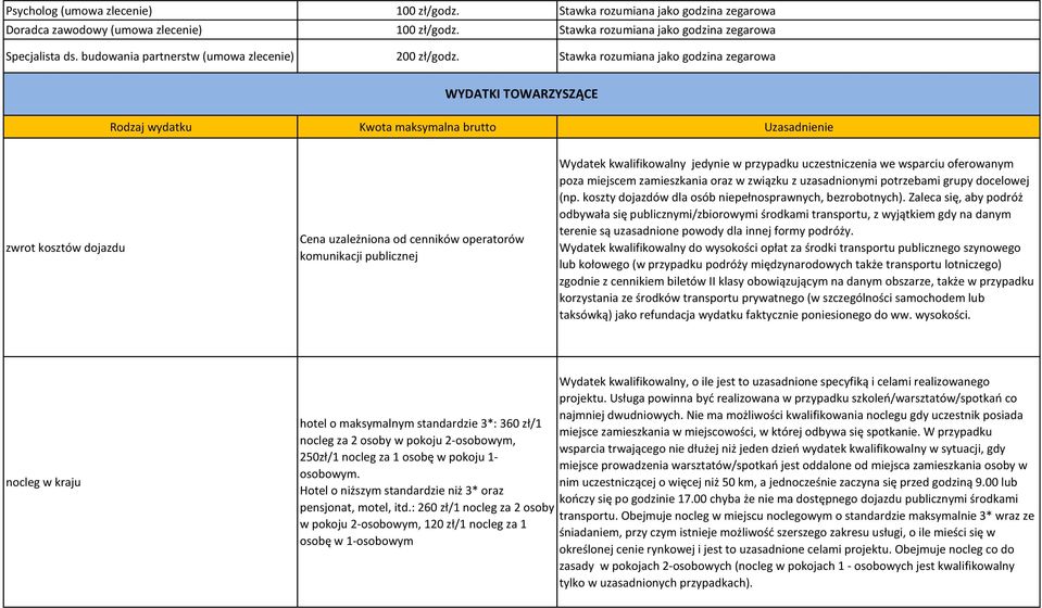 Stawka rozumiana jako godzina zegarowa WYDATKI TOWARZYSZĄCE zwrot kosztów dojazdu Cena uzależniona od cenników operatorów komunikacji publicznej Wydatek kwalifikowalny jedynie w przypadku