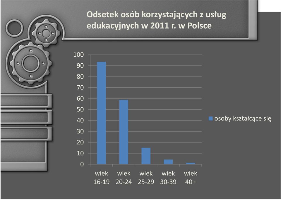 w Polsce 100 90 80 70 60 50 40 osoby