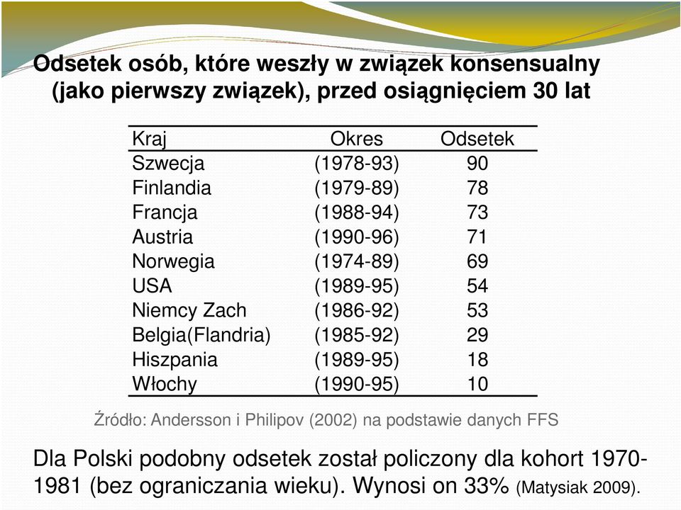 (1986-92) 53 Belgia(Flandria) (1985-92) 29 Hiszpania (1989-95) 18 Włochy (1990-95) 10 Źródło: Andersson i Philipov (2002) na