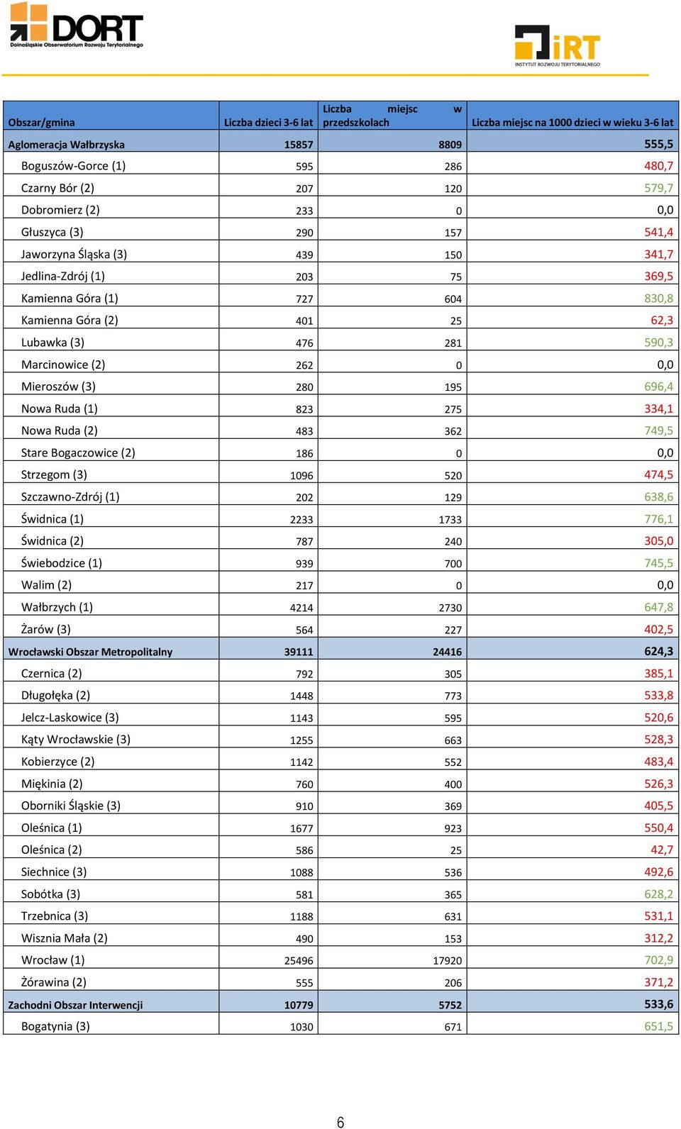 334,1 Nowa Ruda (2) 483 362 749,5 Stare Bogaczowice (2) 186 0 0,0 Strzegom (3) 1096 520 474,5 Szczawno-Zdrój (1) 202 129 638,6 Świdnica (1) 2233 1733 776,1 Świdnica (2) 787 240 305,0 Świebodzice (1)