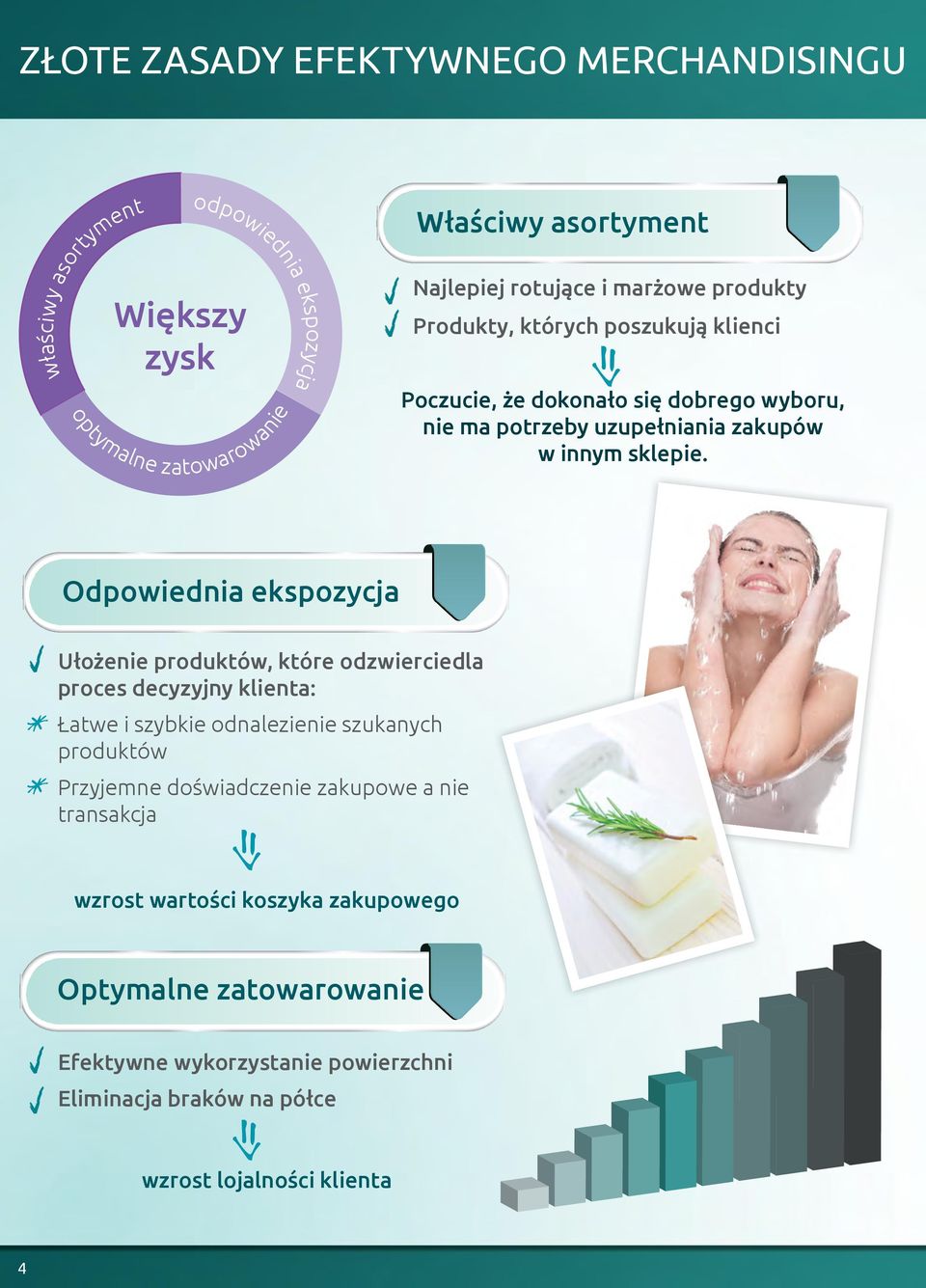 * * Odpowiednia ekspozycja Ułożenie produktów, które odzwierciedla proces decyzyjny klienta: Łatwe i szybkie odnalezienie szukanych produktów Przyjemne