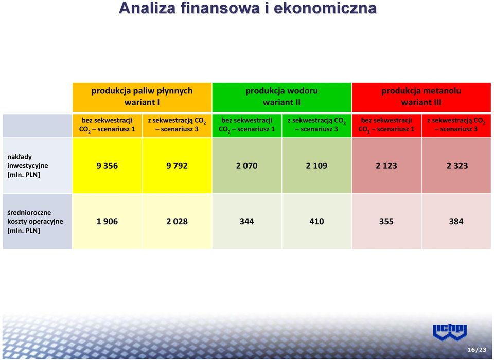 sekwestracją CO 2 scenariusz 3 bez sekwestracji CO 2 scenariusz 1 z sekwestracją CO 2 scenariusz 3 nakłady