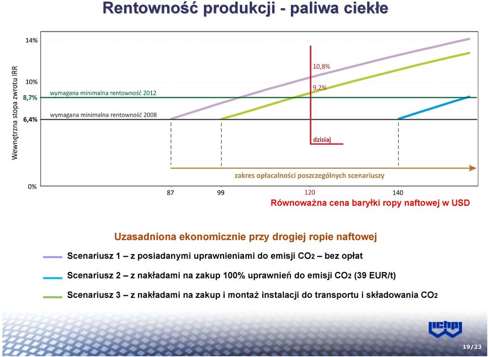 uprawnieniami do emisji CO2 bez opłat Scenariusz 2 z nakładami na zakup 100% uprawnień do