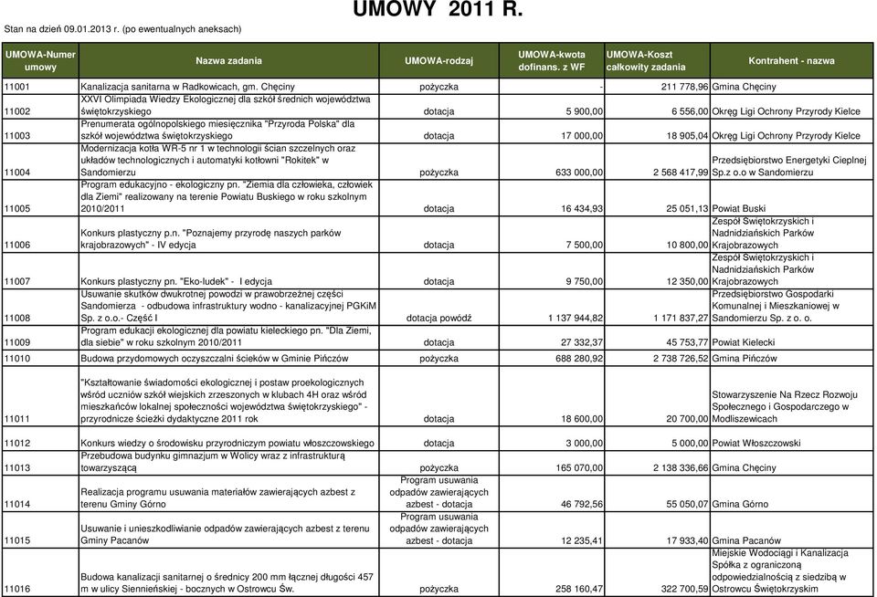 Chęciny pożyczka - 211 778,96 Gmina Chęciny 11002 XXVI Olimpiada Wiedzy Ekologicznej dla szkół średnich województwa świętokrzyskiego dotacja 5 900,00 6 556,00 Okręg Ligi Ochrony Przyrody Kielce 11003