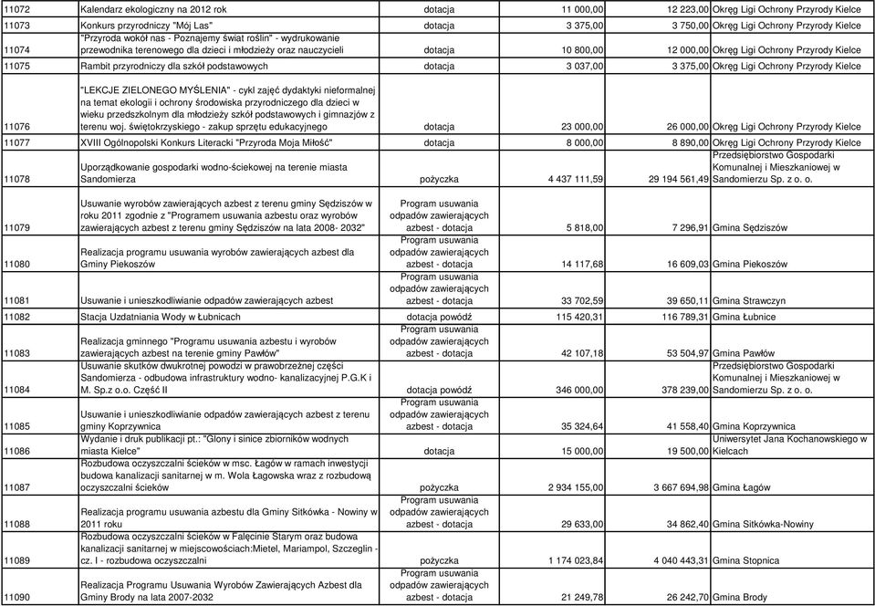 11075 Rambit przyrodniczy dla szkół podstawowych dotacja 3 037,00 3 375,00 Okręg Ligi Ochrony Przyrody Kielce 11076 "LEKCJE ZIELONEGO MYŚLENIA" - cykl zajęć dydaktyki nieformalnej na temat ekologii i