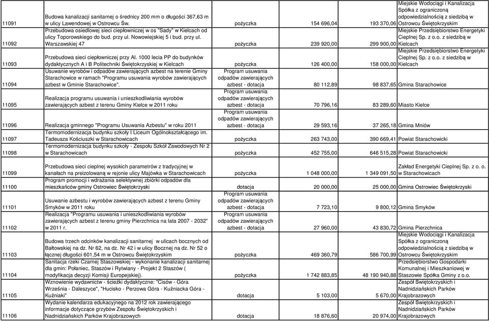 Nowowiejskiej 5 i bud. przy ul. Cieplnej Sp. z o.o. z siedzibą w Warszawskiej 47 pożyczka 239 920,00 299 900,00 Kielcach Miejskie Przedsiębiorstwo Energetyki Przebudowa sieci ciepłowniczej przy Al.