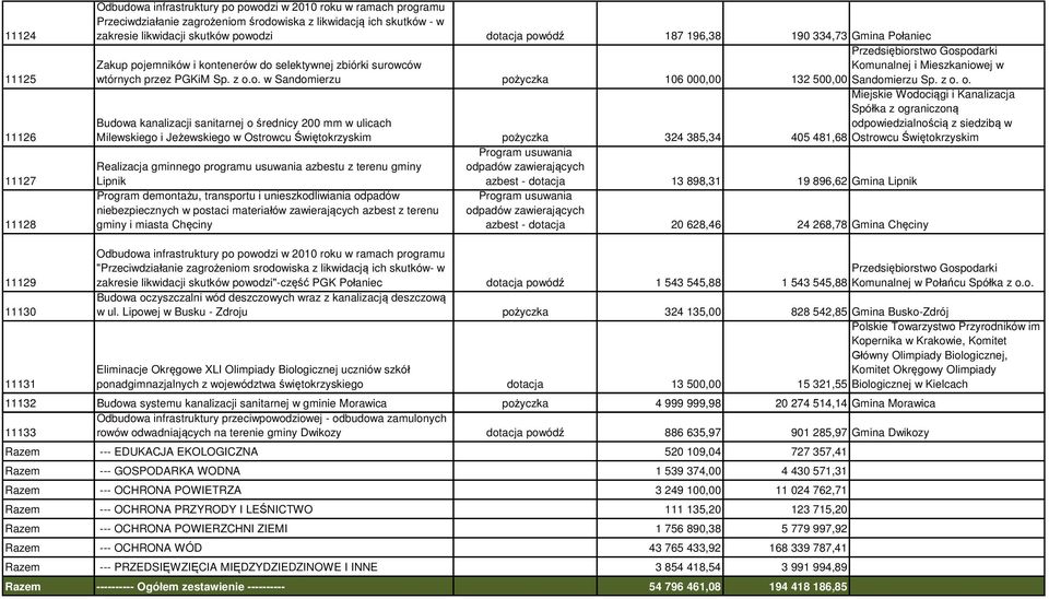 z o. o. Budowa kanalizacji sanitarnej o średnicy 200 mm w ulicach Milewskiego i Jeżewskiego w Ostrowcu Świętokrzyskim pożyczka 324 385,34 405 481,68 Ostrowcu Świętokrzyskim Realizacja gminnego