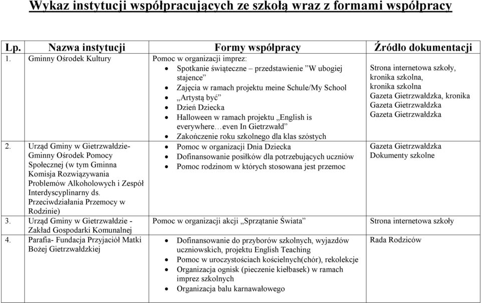 projektu English is everywhere even In Gietrzwałd Zakończenie roku szkolnego dla klas szóstych 2.