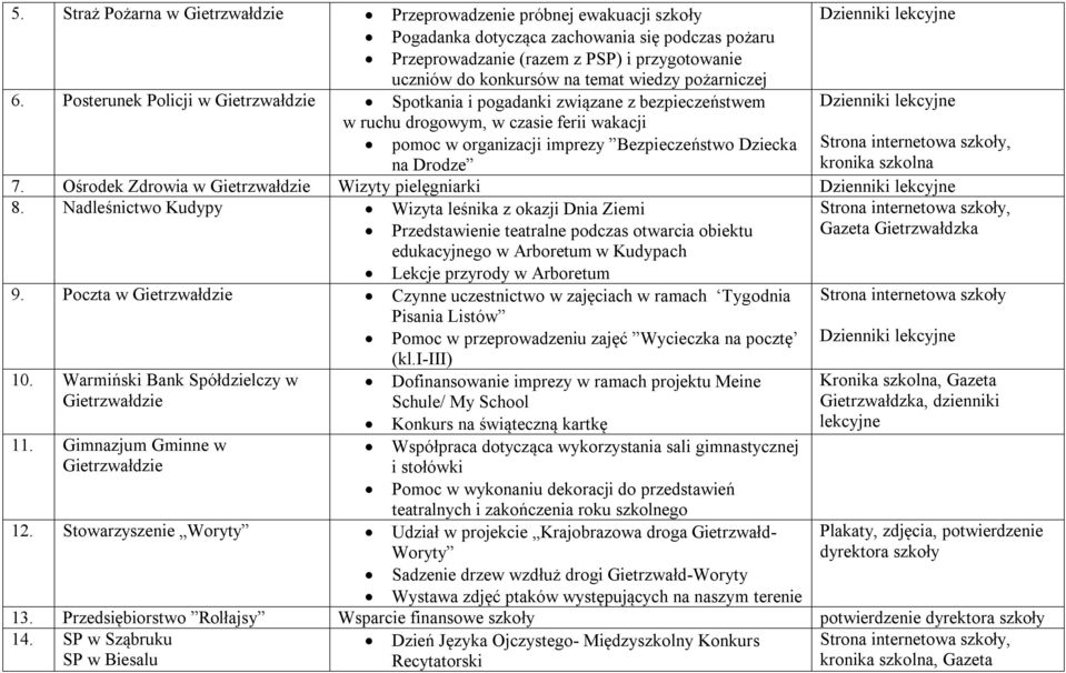 Posterunek Policji w Spotkania i pogadanki związane z bezpieczeństwem Dzienniki w ruchu drogowym, w czasie ferii wakacji pomoc w organizacji imprezy Bezpieczeństwo Dziecka na Drodze 7.