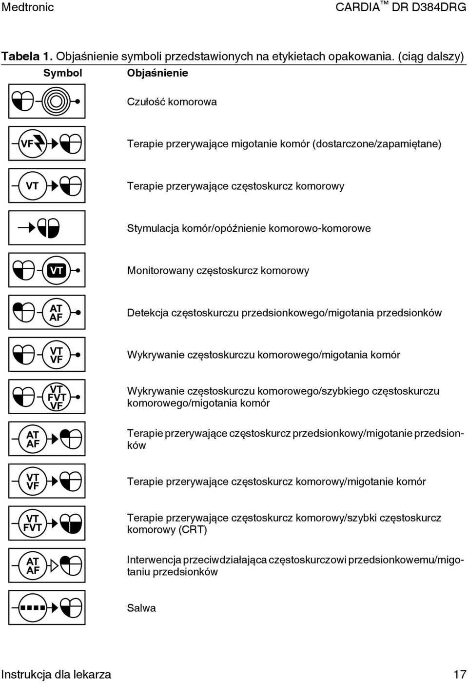 Monitorowany częstoskurcz komorowy Detekcja częstoskurczu przedsionkowego/migotania przedsionków Wykrywanie częstoskurczu komorowego/migotania komór Wykrywanie częstoskurczu komorowego/szybkiego