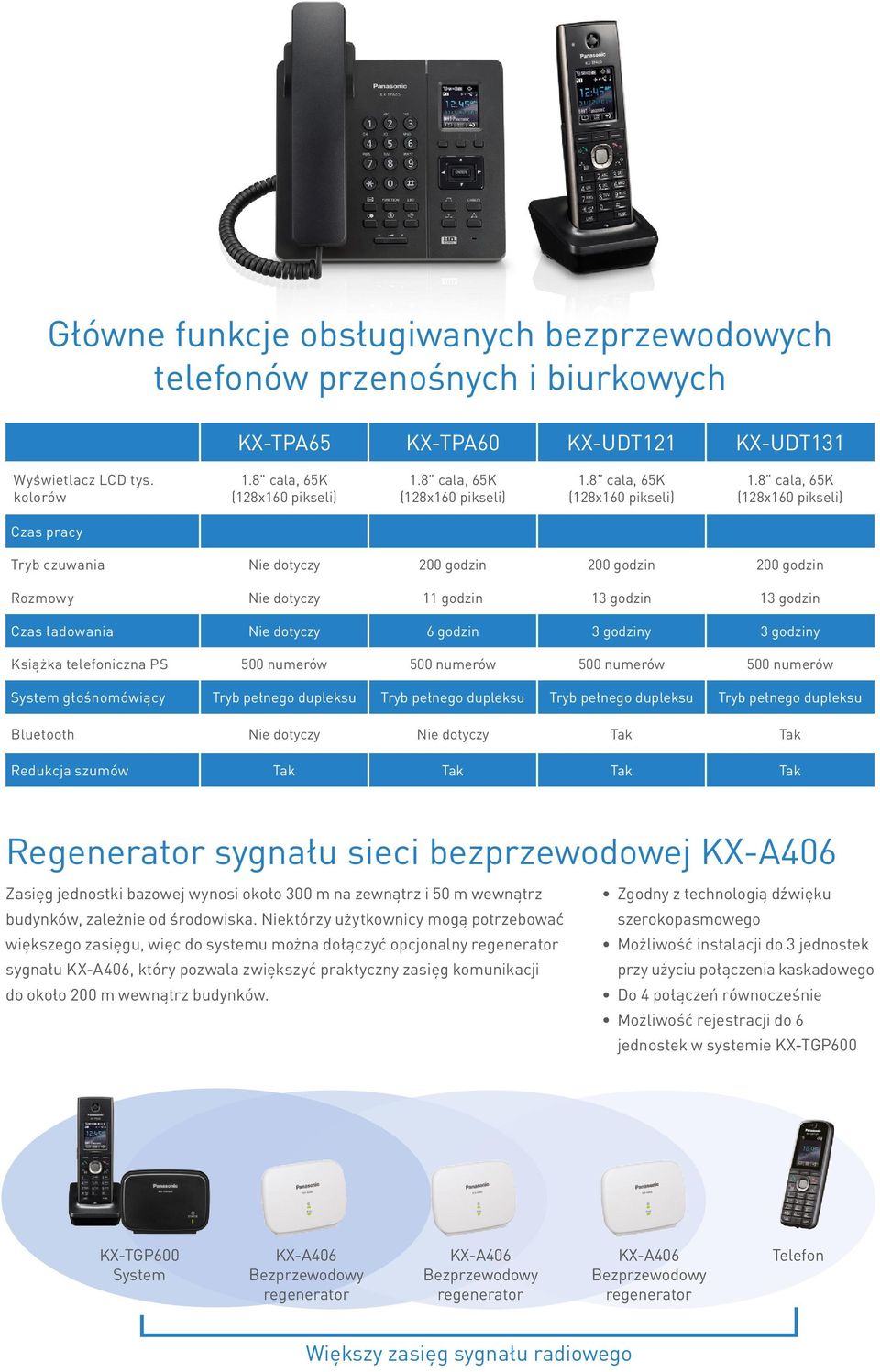 8 cala, 65K (128x160 pikseli) Czas pracy Tryb czuwania Nie dotyczy 200 godzin 200 godzin 200 godzin Rozmowy Nie dotyczy 11 godzin 13 godzin 13 godzin Czas ładowania Nie dotyczy 6 godzin 3 godziny 3