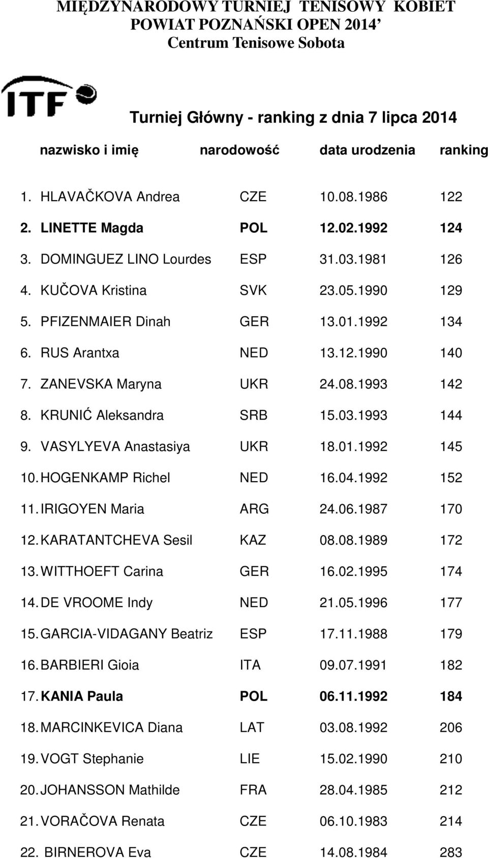 KRUNIĆ Aleksandra SRB 15.03.1993 144 9. VASYLYEVA Anastasiya UKR 18.01.1992 145 10. HOGENKAMP Richel NED 16.04.1992 152 11. IRIGOYEN Maria ARG 24.06.1987 170 12. KARATANTCHEVA Sesil KAZ 08.