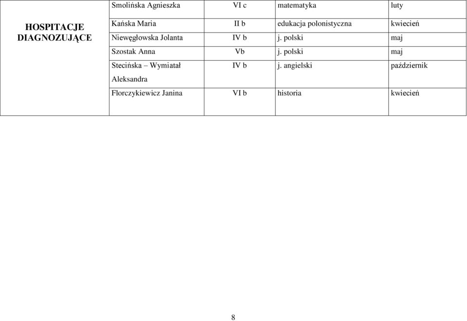 polski maj Szostak Anna Vb j. polski maj Stecińska Wymiatał IV b j.