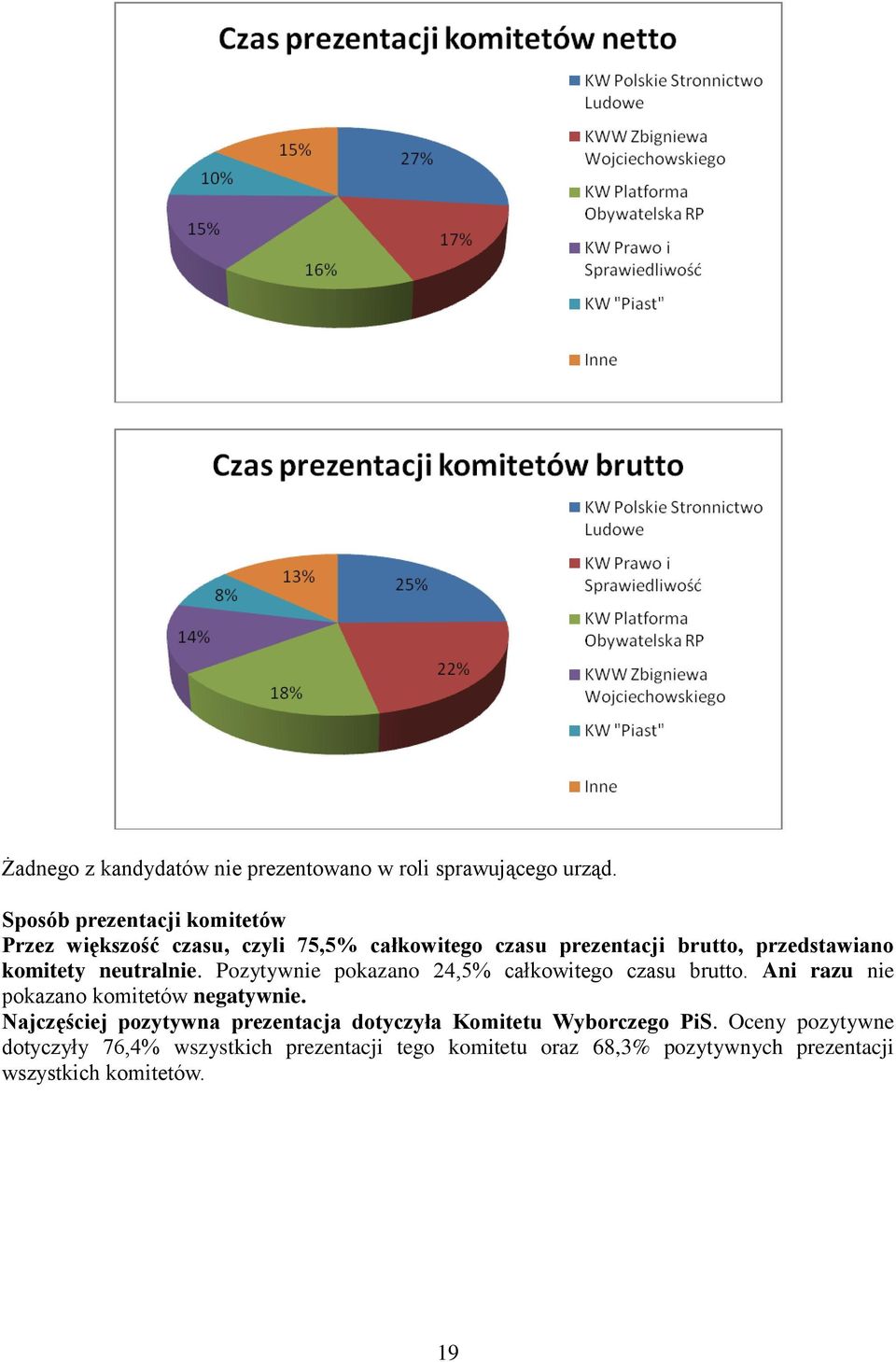 komitety neutralnie. Pozytywnie pokazano 24,5% całkowitego czasu brutto. Ani razu nie pokazano komitetów negatywnie.