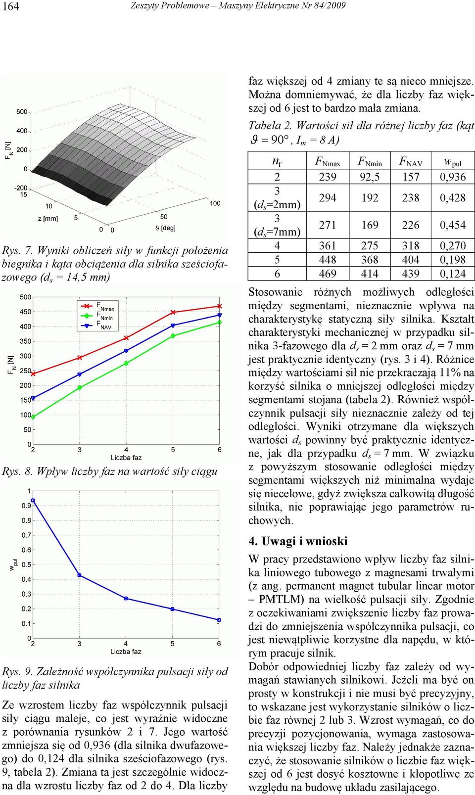 Wpływ liczby faz na wartość siły ciągu (ds=mm) (ds=7mm) 4 5 6 FNmax 9 FNmin 9,5 FNAV 157 wpul 0,96 94 19 8 0,48 71 169 6 0,454 61 448 469 75 68 414 18 404 49 0,70 0,198 0,14 Stosowanie różnych