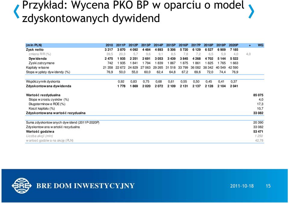 1 794 1 839 1 867 1 875 1 861 1 825 1 765 1 663 Kapitały w łasne 21 358 22 672 24 829 27 063 29 265 31 518 33 799 36 082 38 342 40 549 42 590 Stopa w ypłaty dyw idendy (%) 76,9 50,0 55,0 60,0 62,4