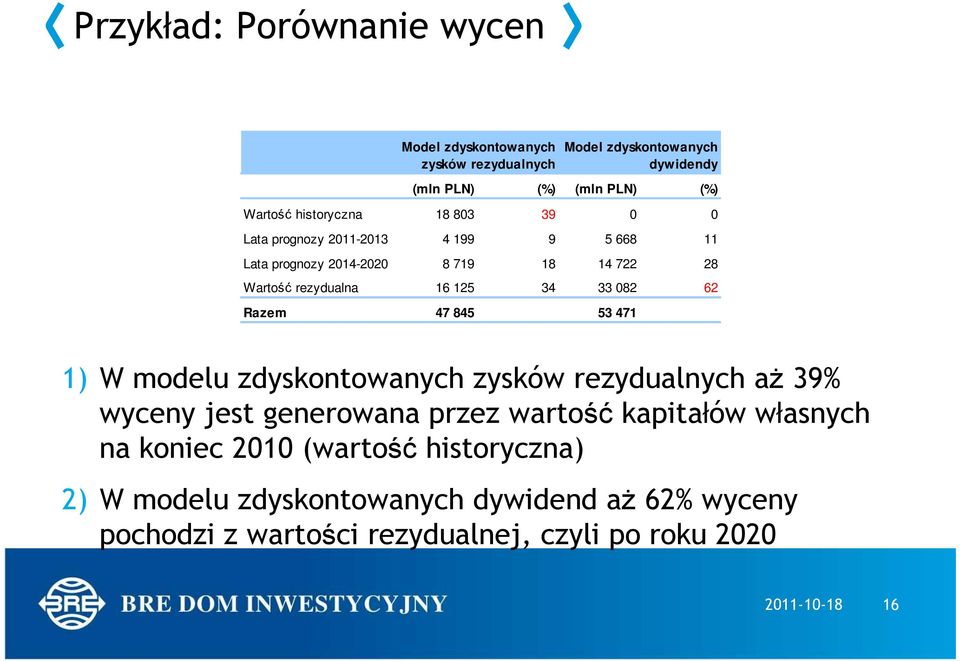 Model zdyskontowanych dywidendy 1) W modelu zdyskontowanych zysków rezydualnych aŝ 39% wyceny jest generowana przez wartość kapitałów własnych