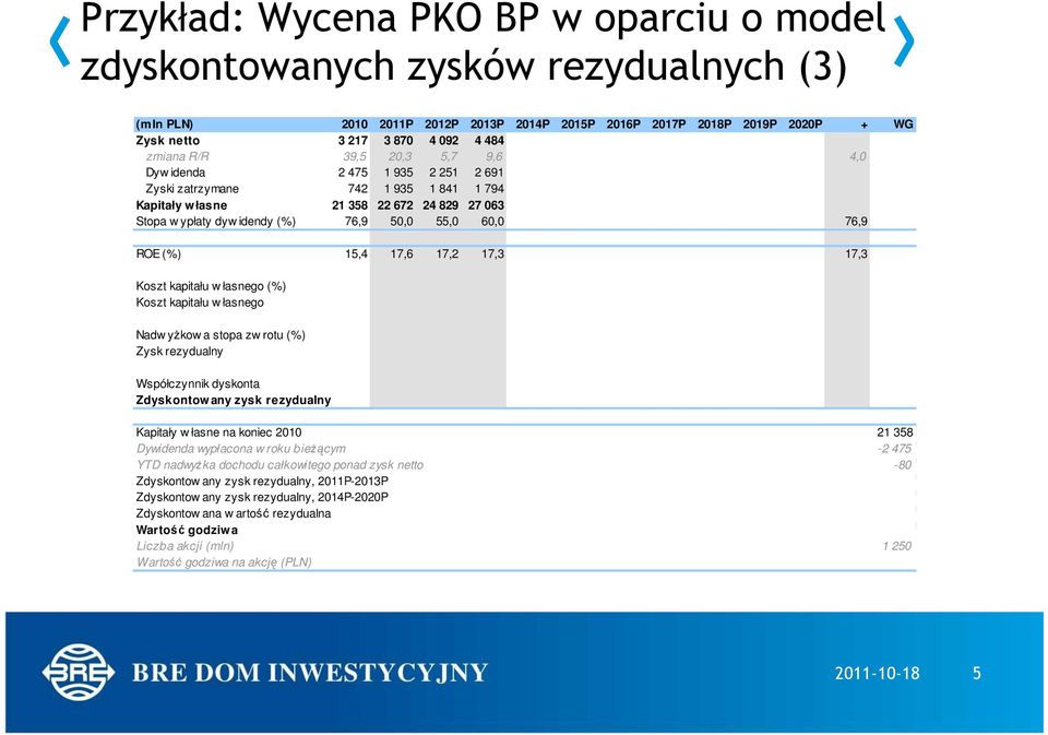 60,0 76,9 ROE (%) 15,4 17,6 17,2 17,3 17,3 Koszt kapitału w łasnego (%) Koszt kapitału w łasnego Nadw yŝkow a stopa zw rotu (%) Zysk rezydualny Współczynnik dyskonta Zdyskontow any zysk rezydualny