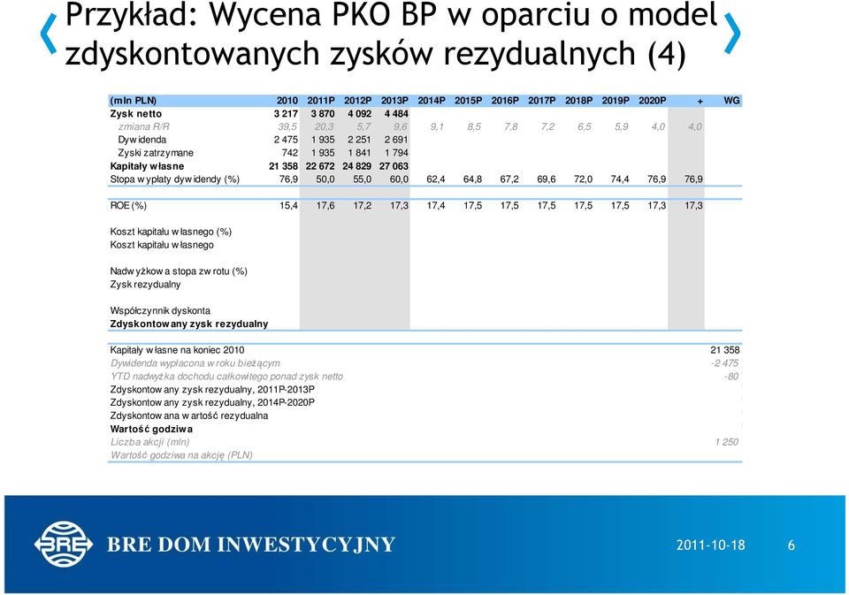 idendy (%) 76,9 50,0 55,0 60,0 62,4 64,8 67,2 69,6 72,0 74,4 76,9 76,9 ROE (%) 15,4 17,6 17,2 17,3 17,4 17,5 17,5 17,5 17,5 17,5 17,3 17,3 Koszt kapitału w łasnego (%) Koszt kapitału w łasnego Nadw