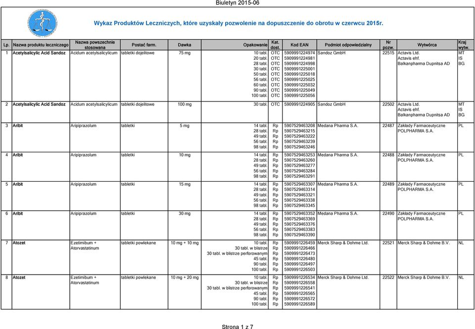 Actavis ehf. Balkanpharma Dupnitsa AD 2 Acetylsalicylic Acid Sandoz Acidum acetylsalicylicum tabletki dojelitowe 100 mg OTC 5909991224905 Sandoz GmbH 22502 Actavis Ltd. Actavis ehf.